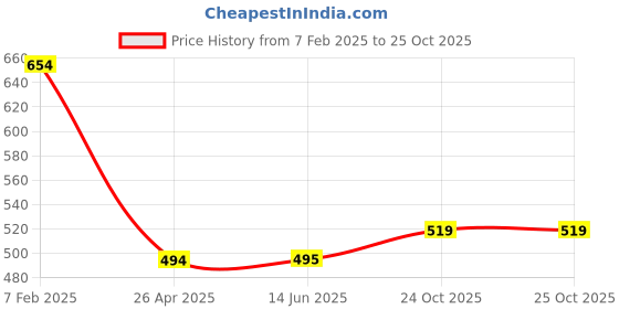 firstcry.com Morph Cotton Pack Of 2 Solid High Rise Pre Pregnancy Panties - Light Pink & Maroon morph Price History Graph from 7 Feb 2025 to 24 Oct 2025