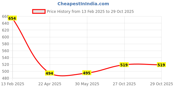 firstcry.com Morph Cotton Pack Of 2 Solid High Rise Pre Pregnancy Panties - Light Pink & Maroon morph Price History Graph from 13 Feb 2025 to 29 Oct 2025