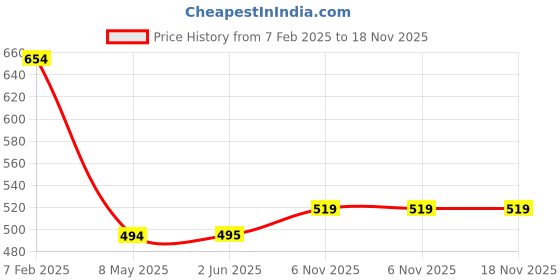 firstcry.com Morph Cotton Pack Of 2 Solid High Rise Pre Pregnancy Panties - Navy Blue & Skin morph Price History Graph from 7 Feb 2025 to 17 Nov 2025