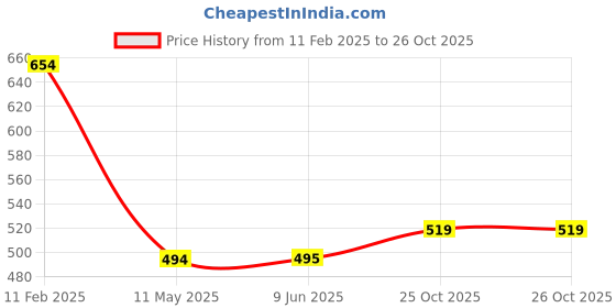 firstcry.com Morph Cotton Pack Of 2 Solid High Rise Pre Pregnancy Panties - Navy Blue & Skin morph Price History Graph from 11 Feb 2025 to 26 Oct 2025