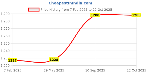 firstcry.com Morph Cotton Pack Of 3 Solid Incontinence Pregnancy Panties - Skin & Navy Blue morph Price History Graph from 7 Feb 2025 to 21 Oct 2025