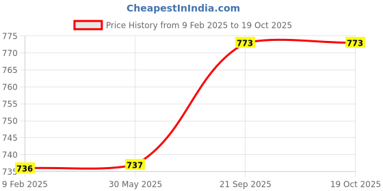 firstcry.com Morph Cotton Spandex Pack Of 2 Solid Maternity Hygiene Panties - Light Pink & Maroon morph Price History Graph from 9 Feb 2025 to 18 Oct 2025