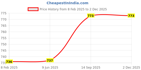firstcry.com Morph Cotton Spandex Pack Of 2 Solid Maternity Hygiene Panties - Light Pink & Maroon morph Price History Graph from 8 Feb 2025 to 30 Nov 2025