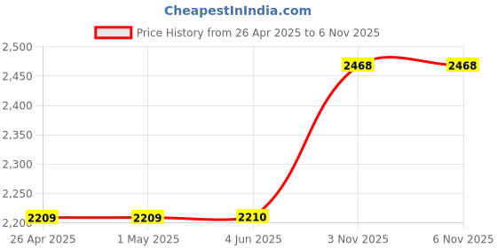 firstcry.com Morph Cotton Spandex Pack Of 6 Solid Maternity Hygiene Panties - Black Magenta & Navy Blue morph Price History Graph from 26 Apr 2025 to 6 Nov 2025