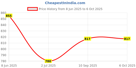 firstcry.com Morph Cotton Three Fourth Sleeves Abstract Printed Maternity Kurta With Zip Nursing Access - Black morph Price History Graph from 8 Jun 2025 to 5 Oct 2025