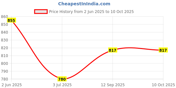 firstcry.com Morph Cotton Three Fourth Sleeves Abstract Printed Maternity Kurta With Zip Nursing Access - Red morph Price History Graph from 2 Jun 2025 to 9 Oct 2025