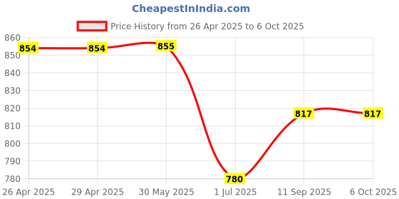 firstcry.com Morph Cotton Three Fourth Sleeves Abstract Printed Maternity Kurta With Zip Nursing Access - Red morph Price History Graph from 26 Apr 2025 to 6 Oct 2025