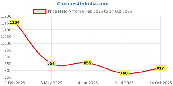 firstcry.com Morph Cotton Three Fourth Sleeves Floral Printed Maternity Kurta With Zip Nursing Access - Yellow morph Price History Graph from 8 Feb 2025 to 14 Oct 2025