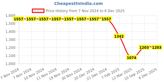 firstcry.com Morph Maternity Pack Of 2 Leak Proof Sleep Nursing Bras - Black & Cream morph Price History Graph from 7 Nov 2024 to 5 Dec 2025