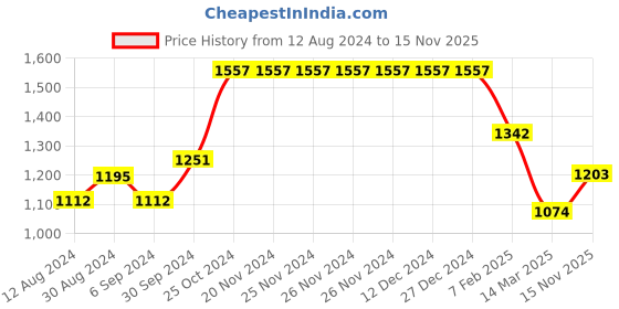 firstcry.com Morph Maternity Pack Of 2 Leak Proof Sleep Nursing Bras - Cream & White morph Price History Graph from 12 Aug 2024 to 15 Nov 2025