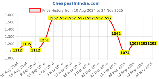 firstcry.com Morph Maternity Pack Of 2 Leak Proof Sleep Nursing Bras - Cream & White morph Price History Graph from 10 Aug 2024 to 24 Nov 2025