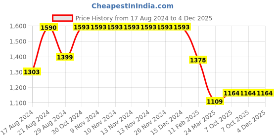 firstcry.com Morph Pack Of 2 Maternity Cotton Leak Proof Sleep Nursing Bra No Hooks Or Clips  - Dark Pink & Royal Blue morph Price History Graph from 17 Aug 2024 to 4 Dec 2025