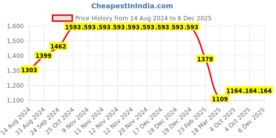 firstcry.com Morph Pack Of 2 Maternity Cotton Leak Proof Sleep Nursing Bra No Hooks Or Clips  - Dark Pink & Royal Blue morph Price History Graph from 14 Aug 2024 to 6 Dec 2025