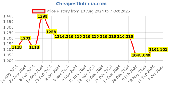firstcry.com Morph Pack Of 2 Maternity Under Shorts - Beige & Grey morph Price History Graph from 10 Aug 2024 to 7 Oct 2025