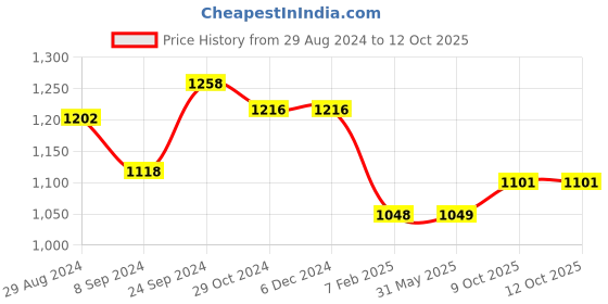 firstcry.com Morph Pack Of 2 Maternity Under Shorts - Beige & Grey morph Price History Graph from 29 Aug 2024 to 12 Oct 2025
