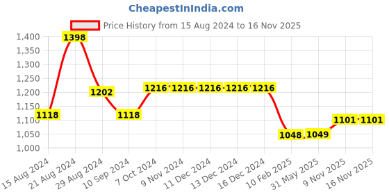 firstcry.com Morph Pack Of 2 Maternity Under Shorts - Beige Black morph Price History Graph from 15 Aug 2024 to 16 Nov 2025
