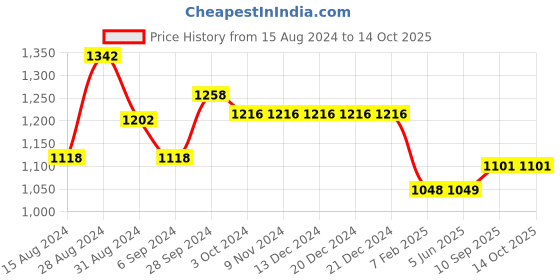 firstcry.com Morph Pack Of 2 Maternity Under Shorts - Beige Black morph Price History Graph from 15 Aug 2024 to 13 Oct 2025