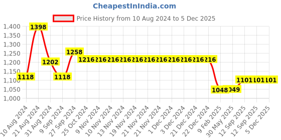 firstcry.com Morph Pack Of 2 Maternity Under Shorts - Black morph Price History Graph from 10 Aug 2024 to 5 Dec 2025