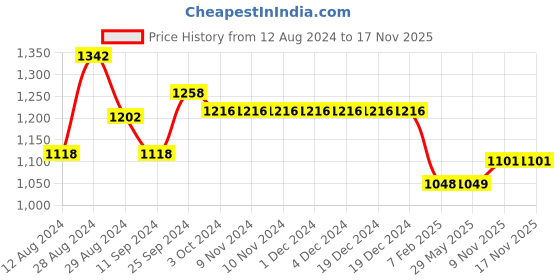 firstcry.com Morph Pack Of 2 Maternity Under Shorts - Black morph Price History Graph from 12 Aug 2024 to 16 Nov 2025