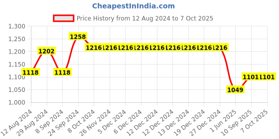 firstcry.com Morph Pack Of 2 Maternity Under Shorts - Black morph Price History Graph from 12 Aug 2024 to 7 Oct 2025