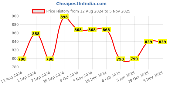 firstcry.com Morph Pack Of 2 Post Delivery Period Panties - Black morph Price History Graph from 12 Aug 2024 to 4 Nov 2025