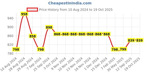 firstcry.com Morph Pack Of 2 Post Delivery Period Panties - Black & Navy Blue morph Price History Graph from 10 Aug 2024 to 17 Oct 2025