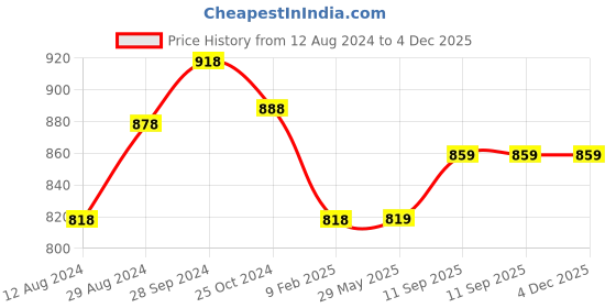 firstcry.com Morph Pack Of 2 Solid Maternity Post Delivery Period Panties - Black Grey morph Price History Graph from 12 Aug 2024 to 4 Dec 2025