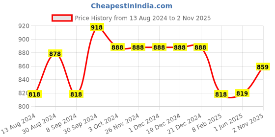 firstcry.com Morph Pack Of 2 Solid Maternity Post Delivery Period Panties - Black Grey morph Price History Graph from 13 Aug 2024 to 2 Nov 2025