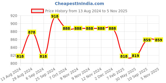 firstcry.com Morph Pack Of 2 Solid Maternity Post Delivery Period Panties - Black Grey morph Price History Graph from 13 Aug 2024 to 5 Nov 2025