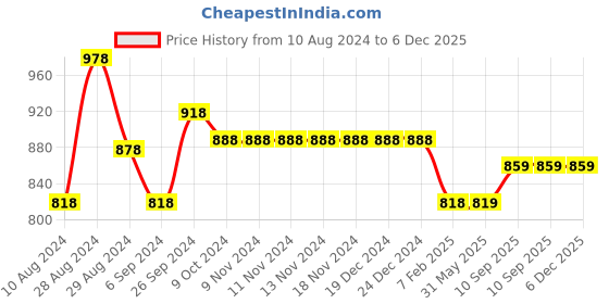firstcry.com Morph Pack Of 2 Solid Maternity Post Delivery Period Panties - Grey morph Price History Graph from 10 Aug 2024 to 6 Dec 2025