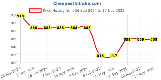 firstcry.com Morph Pack Of 2 Solid Maternity Post Delivery Period Panties - Grey morph Price History Graph from 26 Sep 2024 to 16 Nov 2025