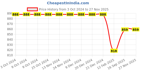 firstcry.com Morph Pack Of 2 Solid Maternity Post Delivery Period Panties - Grey morph Price History Graph from 3 Oct 2024 to 24 Nov 2025