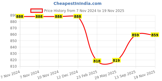 firstcry.com Morph Pack Of 2 Solid Maternity Post Delivery Period Panties - Grey morph Price History Graph from 7 Nov 2024 to 18 Nov 2025