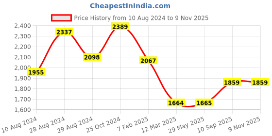 firstcry.com Morph Pack Of 3 Maternity Cotton Leak Proof Sleep Nursing Bra No Hooks Or Clips - Dark Pink Royal Blue & White morph Price History Graph from 10 Aug 2024 to 8 Nov 2025