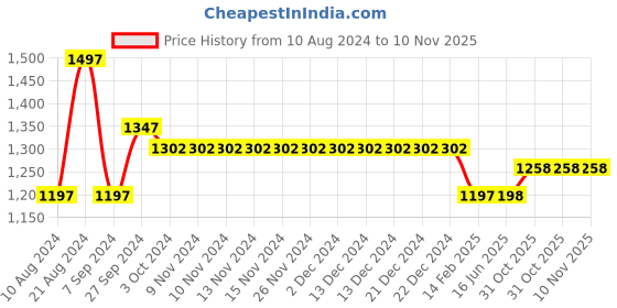 firstcry.com Morph Pack Of 3 Post Delivery Period Panties - Black morph Price History Graph from 10 Aug 2024 to 10 Nov 2025