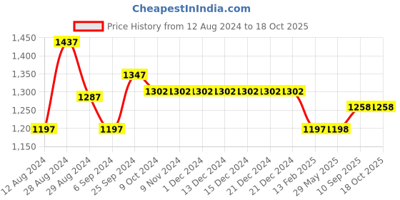 firstcry.com Morph Pack Of 3 Post Delivery Period Panties - Black morph Price History Graph from 12 Aug 2024 to 18 Oct 2025