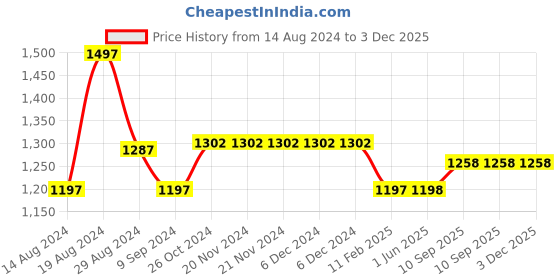 firstcry.com Morph Pack Of 3 Post Delivery Period Panties - Black morph Price History Graph from 14 Aug 2024 to 3 Dec 2025