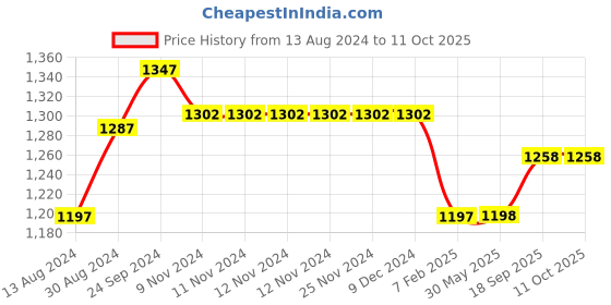 firstcry.com Morph Pack Of 3 Post Delivery Period Panties - Black morph Price History Graph from 13 Aug 2024 to 10 Oct 2025