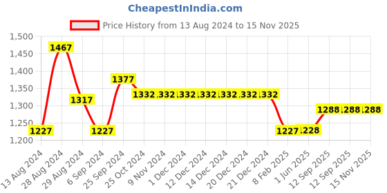 firstcry.com Morph Pack Of 3 Solid Maternity Post Delivery Period Panties - Navy Blue Dark Pink Grey morph Price History Graph from 13 Aug 2024 to 15 Nov 2025