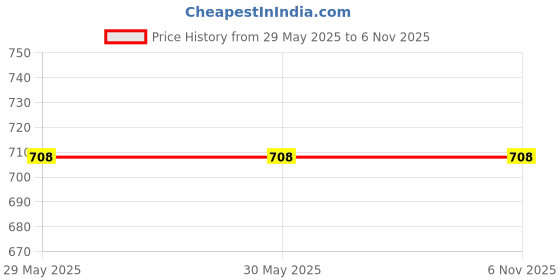 firstcry.com Morph Solid Skin Friendly Sleeping Bra With Pull Over Nursing Access - Steel Grey morph Price History Graph from 29 May 2025 to 5 Nov 2025