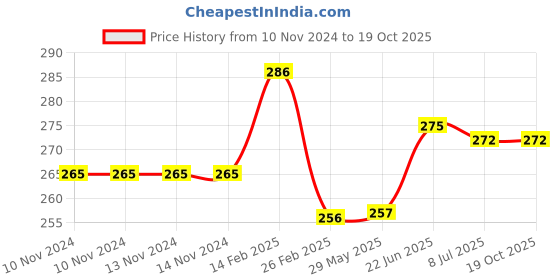 firstcry.com Mo's Beetroot & Dark Chocolate Cookies Vegan 100% Natural & Preservatives Free - 150 g mo's Price History Graph from 10 Nov 2024 to 18 Oct 2025