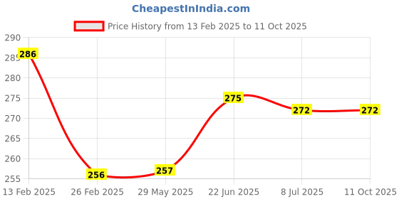 firstcry.com Mo's Raspberry Jam Cookies Vegan 100% Natural & Preservatives Free - 150 g mo's Price History Graph from 13 Feb 2025 to 10 Oct 2025