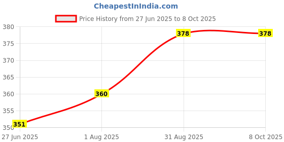 firstcry.com MOSAWAY Mosquito Repellent Spray for 8+ hours Protection Pack of 3 (100 ml) mosaway Price History Graph from 27 Jun 2025 to 8 Oct 2025