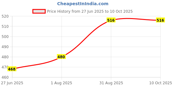 firstcry.com MOSAWAY Mosquito Repellent Spray for 8+ hours Protection Pack of 4 (100 ml) mosaway Price History Graph from 27 Jun 2025 to 9 Oct 2025