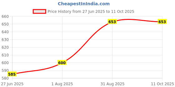 firstcry.com MOSAWAY Mosquito Repellent Spray for 8+ hours Protection Pack of 5 (100 ml) mosaway Price History Graph from 27 Jun 2025 to 9 Oct 2025