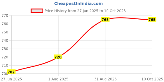 firstcry.com MOSAWAY Mosquito Repellent Spray for 8+ hours Protection Pack of 6 (100 ml) mosaway Price History Graph from 27 Jun 2025 to 10 Oct 2025