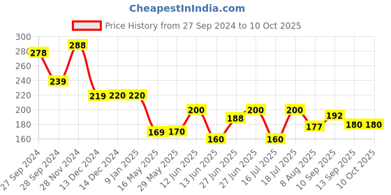 firstcry.com ortis Mosquito Repellent Bands Pack of 2 (Color & Design May Vary) ortis Price History Graph from 27 Sep 2024 to 10 Oct 2025