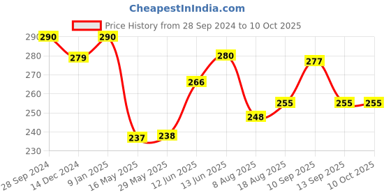 firstcry.com ortis Mosquito Repellent Bands Pack of 3 (Color & Design May Vary) ortis Price History Graph from 28 Sep 2024 to 10 Oct 2025