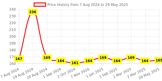 firstcry.com mother sparsh baby Mother Sparsh 100% All Natural Mosquito Repellant Patches for Babies - 24 Patches mother sparsh baby Price History Graph from 7 Aug 2024 to 29 May 2025