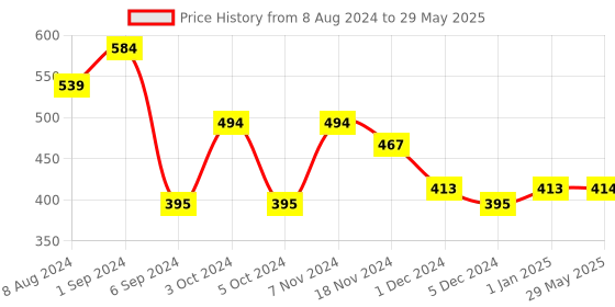 firstcry.com mother sparsh baby Mother Sparsh 100% Natural Mosquito Repellent Patches for Babies and Children - 96 Patches mother sparsh baby Price History Graph from 8 Aug 2024 to 29 May 2025